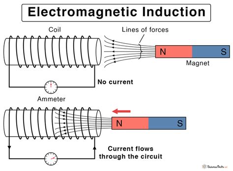 Electromagnetic Induction .